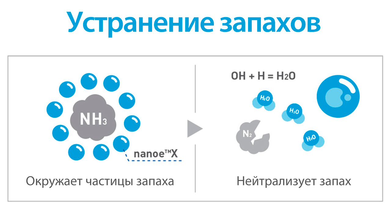 Портативный генератор nanoe™X Panasonic F-GPT01, Устранение неприятных запахов Портативный генератор nanoe™X Panasonic F-GPT01R-K