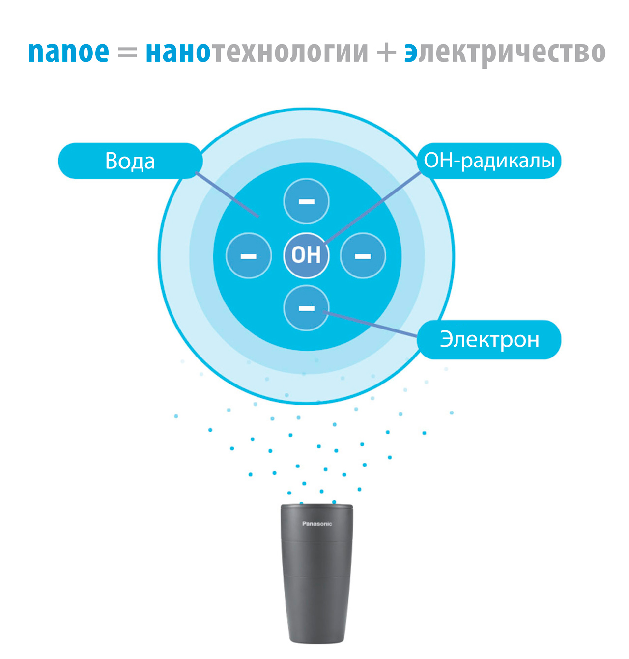 Портативный генератор nanoe™X Panasonic F-GPT01, Уникальная технология Panasonic - nanoe™X Портативный генератор nanoe™X Panasonic F-GPT01R-K