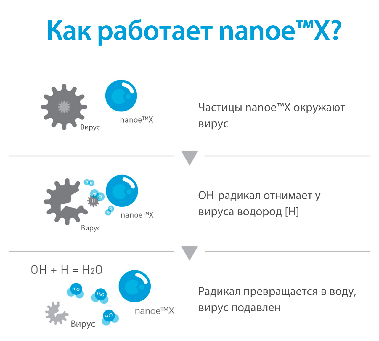 Портативный генератор nanoe™X Panasonic F-GPT01, Принцип действия Портативный генератор nanoe™X Panasonic F-GPT01R-K